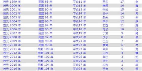 1991 生效|1991年是民國幾年？ 年齢對照表